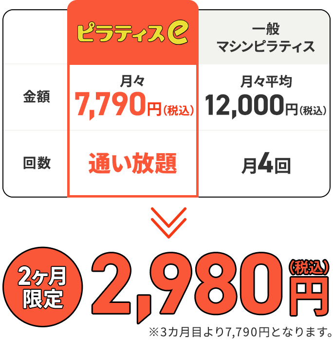 ピラティスe 月々7,790円（税込） 月8回 一般マシンピラティス 月々平均 12,000円（税込） 月4回 2ヶ月限定2,980円（税込）※3カ月目より7,790円となります。